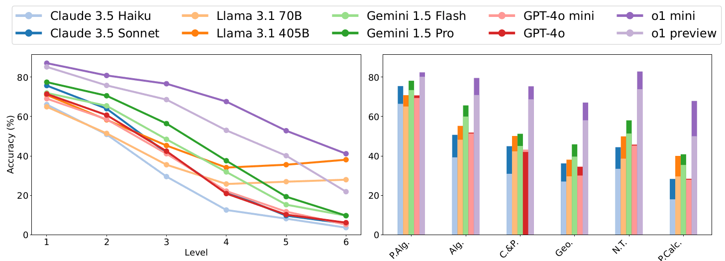 Performance comparison chart