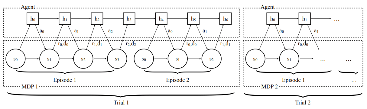 The paradigm of the RL2 formulation