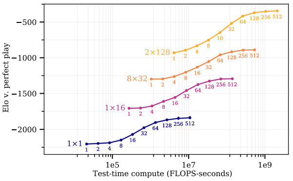 Scaling trends for MCTS