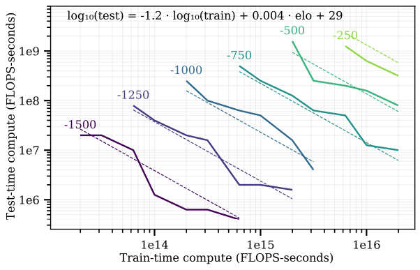 Trade-off between train-time and test-time compute